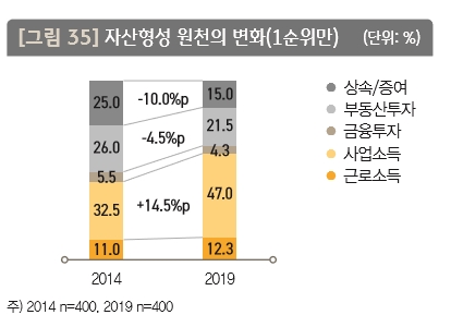 출처=KB경영연구소 '2019 한국 부자 보고서'