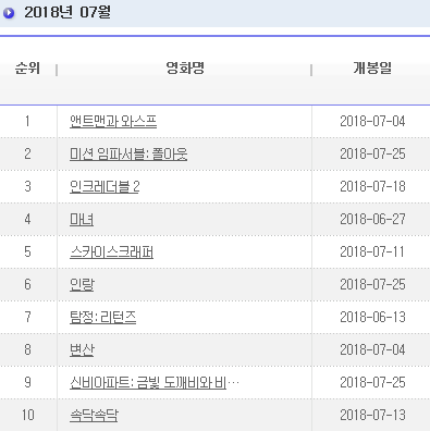 7월 박스오피스 순위/사진=영화관 입장권 통합전산망