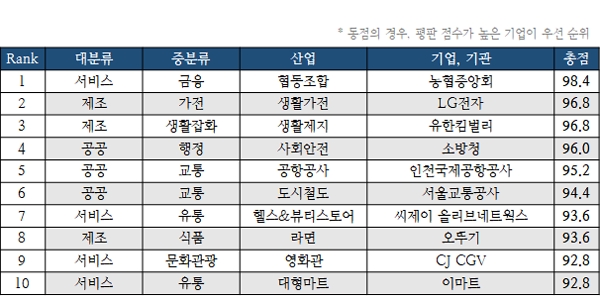 2018 대한민국 사회적가치 우수기업, 산업군별 1위