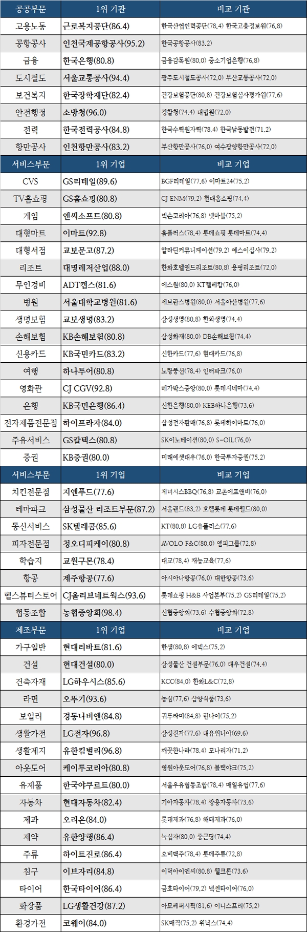 2018 대한민국 사회적가치 우수기업, BEST10