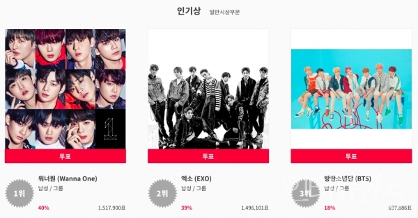 KPMA 인기상 득표 결과 1위 워너원, 2위 엑소, 3위 방탄소년단/사진=KPMA 홈페이지