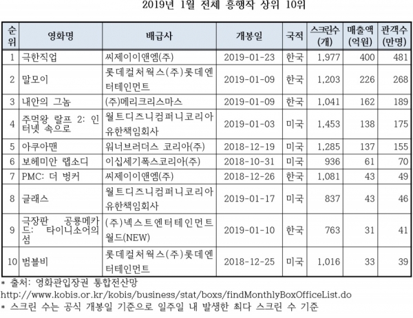 전체 흥행 상위작