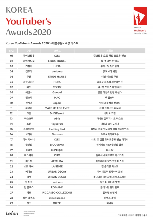 대한민국 유튜버’s 어워즈 2020 ‘제품 부문’ 수상 리스트/사진=레페리 제공