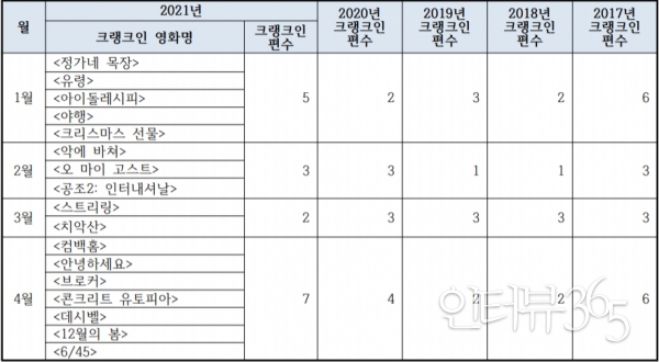 2017-2021년 1-4월 크랭크인 한국영화 편수 비교