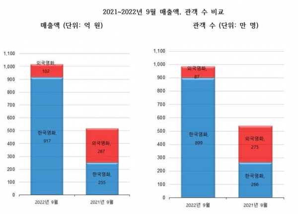 사진=영화진흥위원회 '2022년 9월 한국 영화산업 결산'