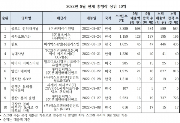 사진=영화진흥위원회 '2022년 9월 한국 영화산업 결산'