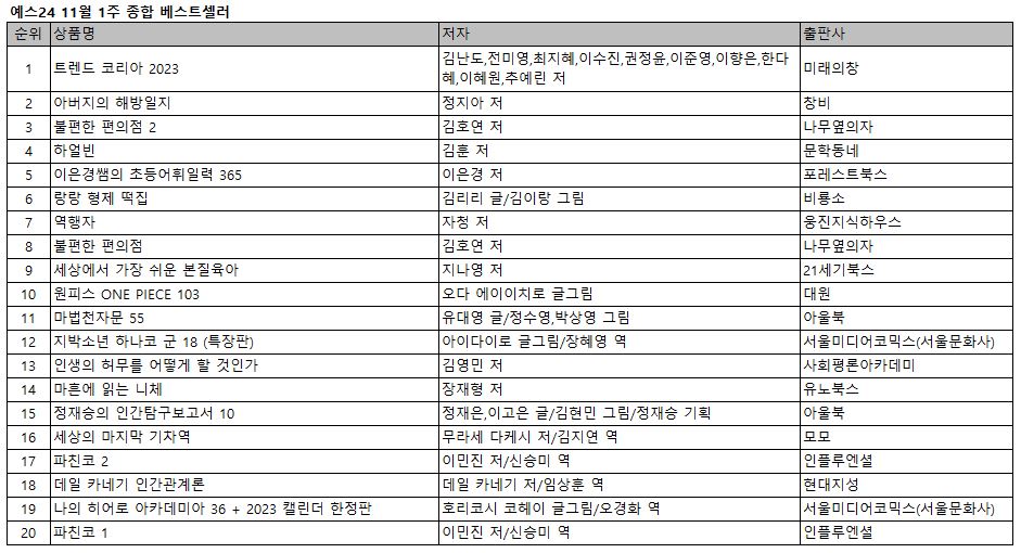 예스24 '11월 1주 종합 베스트셀러'/사진=예스24