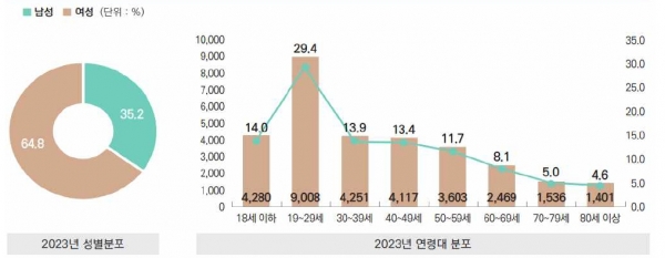 2023 의료기관 방문 자살시도자 인구학적 분포/출처=보건복지부
