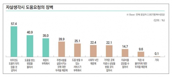 2023 의료기관 방문 자살시도자 인구학적 분포/출처=보건복지부