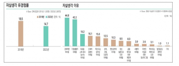 2023 의료기관 방문 자살시도자 인구학적 분포/출처=보건복지부