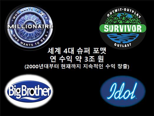 세계 4대 슈퍼 포맷인 'Survivor', 'Who Wants to Be a Millionaire', 'Big Brother' 'Idol'의 연간 수익이 3조 원에 이를 정도로 포맷 산업은 초고부가가치 산업이다. 김기륜 작가는 한국 예능이 지금 도전해야 할 시장이라고 밝혔다.<br>