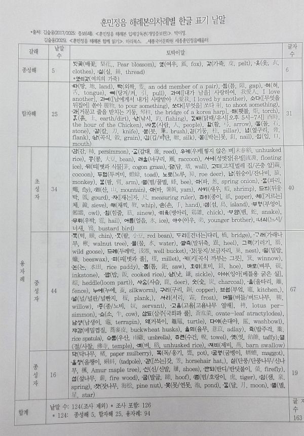 훈민정음 해례본 한글표기 일람표